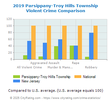 Parsippany-Troy Hills Township Violent Crime vs. State and National Comparison