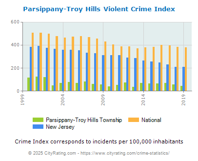 Parsippany-Troy Hills Township Violent Crime vs. State and National Per Capita