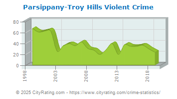 Parsippany-Troy Hills Township Violent Crime