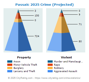 Passaic Crime 2025