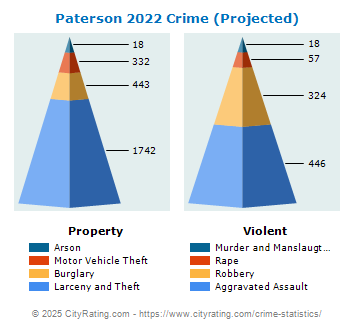 paterson new jersey crime rate