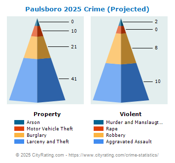 Paulsboro Crime 2025