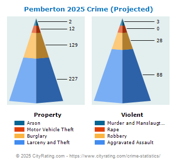 Pemberton Township Crime 2025