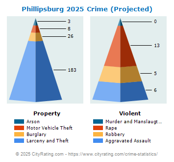 Phillipsburg Crime 2025