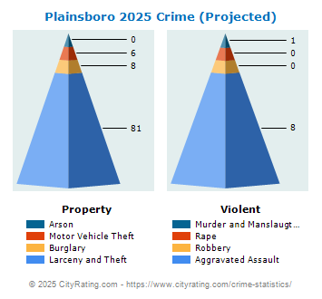 Plainsboro Township Crime 2025