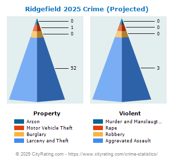 Ridgefield Crime 2025