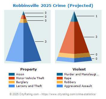 Robbinsville Township Crime 2025