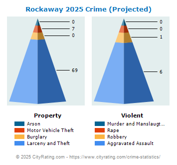 Rockaway Township Crime 2025