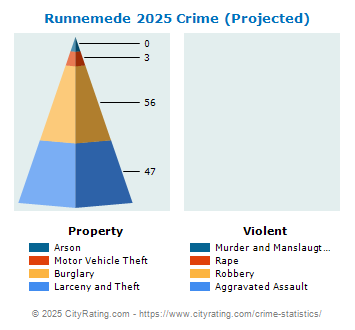 Runnemede Crime 2025