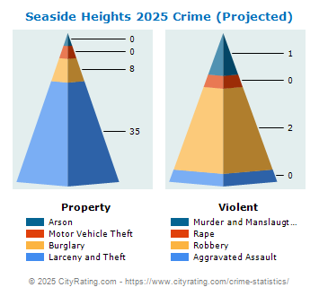 Seaside Heights Crime 2025