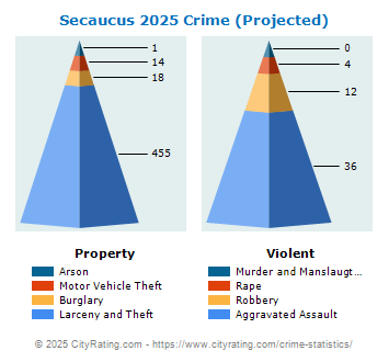 Secaucus Crime 2025