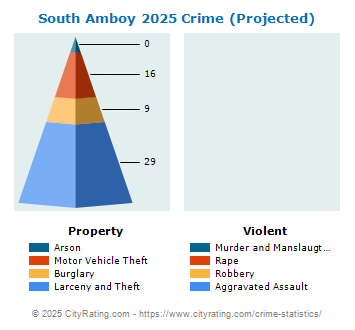 South Amboy Crime 2025