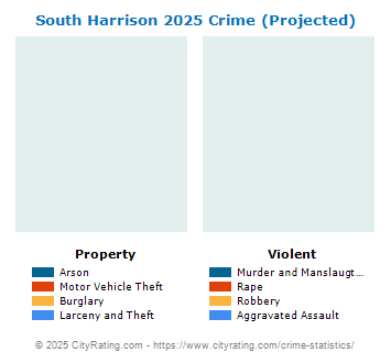 South Harrison Township Crime 2025