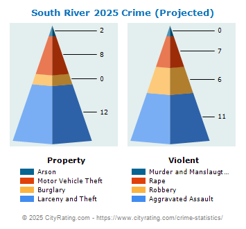 South River Crime 2025