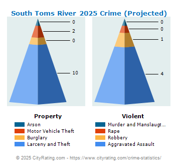 South Toms River Crime 2025