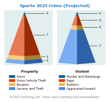 Sparta Township Crime 2025