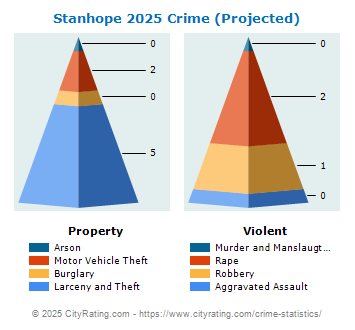 Stanhope Crime 2025