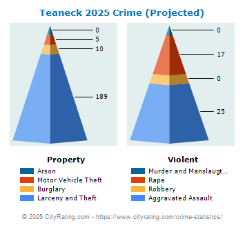 Teaneck Township Crime 2025