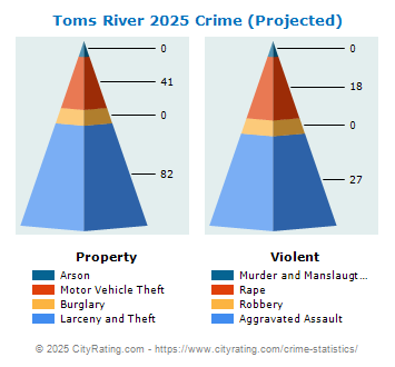 Toms River Township Crime 2025