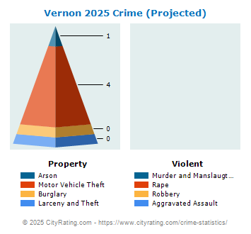 Vernon Township Crime 2025