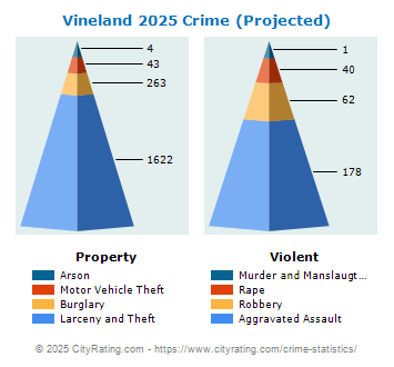 Vineland Crime 2025