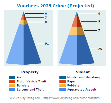 Voorhees Township Crime 2025