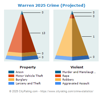 Warren Township Crime 2025