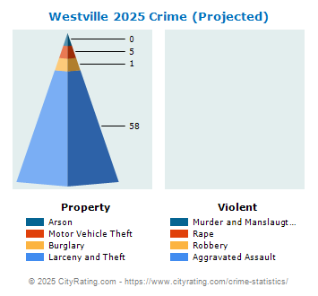 Westville Crime 2025