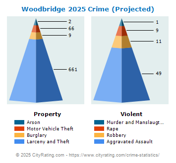 Woodbridge Township Crime 2025