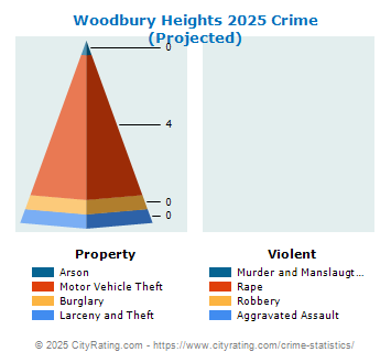 Woodbury Heights Crime 2025