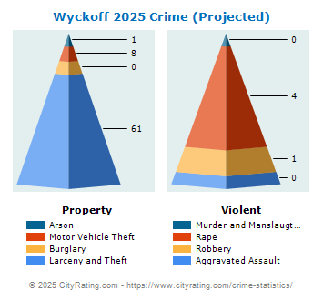 Wyckoff Township Crime 2025