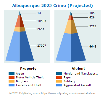 Albuquerque Crime 2025