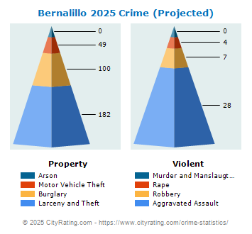 Bernalillo Crime 2025