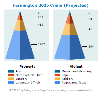 Farmington Crime 2025