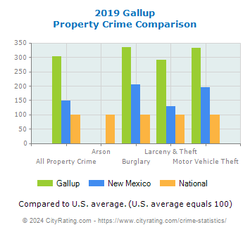 Gallup Property Crime vs. State and National Comparison