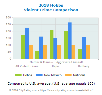 Hobbs Violent Crime vs. State and National Comparison
