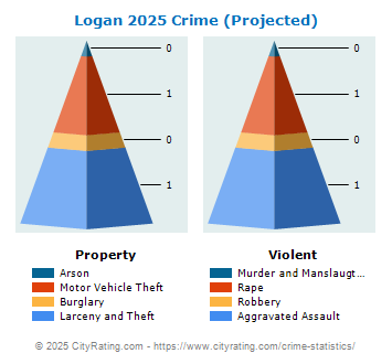 Logan Crime 2025