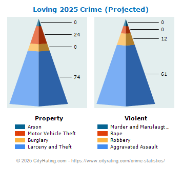 Loving Crime 2025