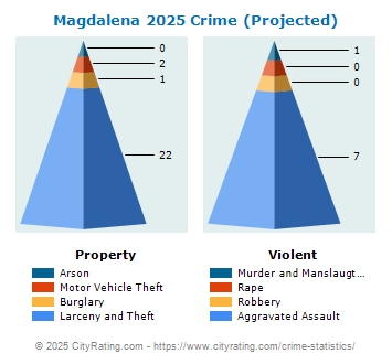 Magdalena Crime 2025