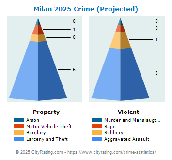 Milan Crime 2025