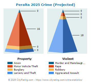 Peralta Crime 2025