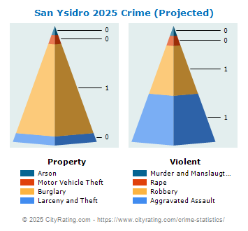 San Ysidro Crime 2025