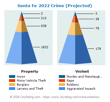 santa fe new mexico crime rates