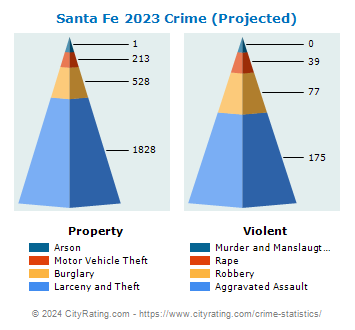 Santa Fe Crime Statistics: New Mexico (NM) - CityRating.com