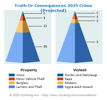 Truth Or Consequences Crime 2025