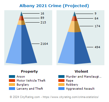 Albany Crime Statistics: New York (NY) - CityRating.com