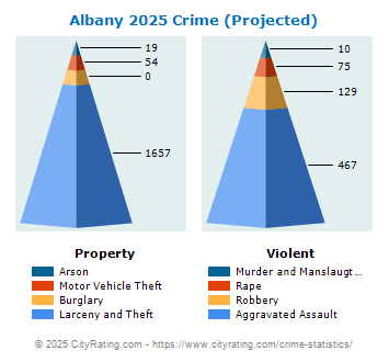 Albany Crime 2025