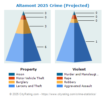 Altamont Village Crime 2025