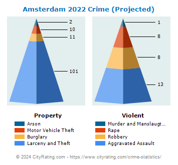 Amsterdam Crime 2022 