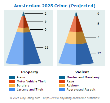 Amsterdam Crime 2025